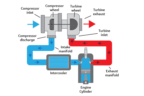 Turbocharger diagram